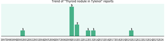 Could Tylenol cause Thyroid nodule? Could Tylenol cause Thyroid nodule?